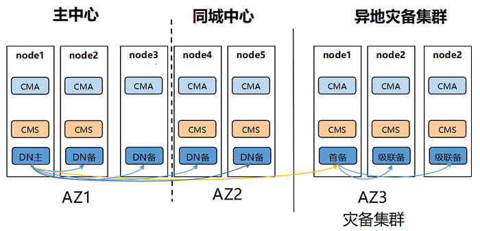 两地三中心流式容灾方案部署图